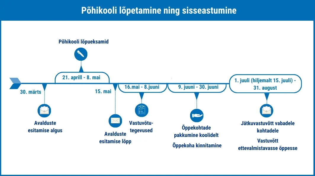 gümnaasiumidesse sisseastumise ajakava õppeaastaks 2026/2027
