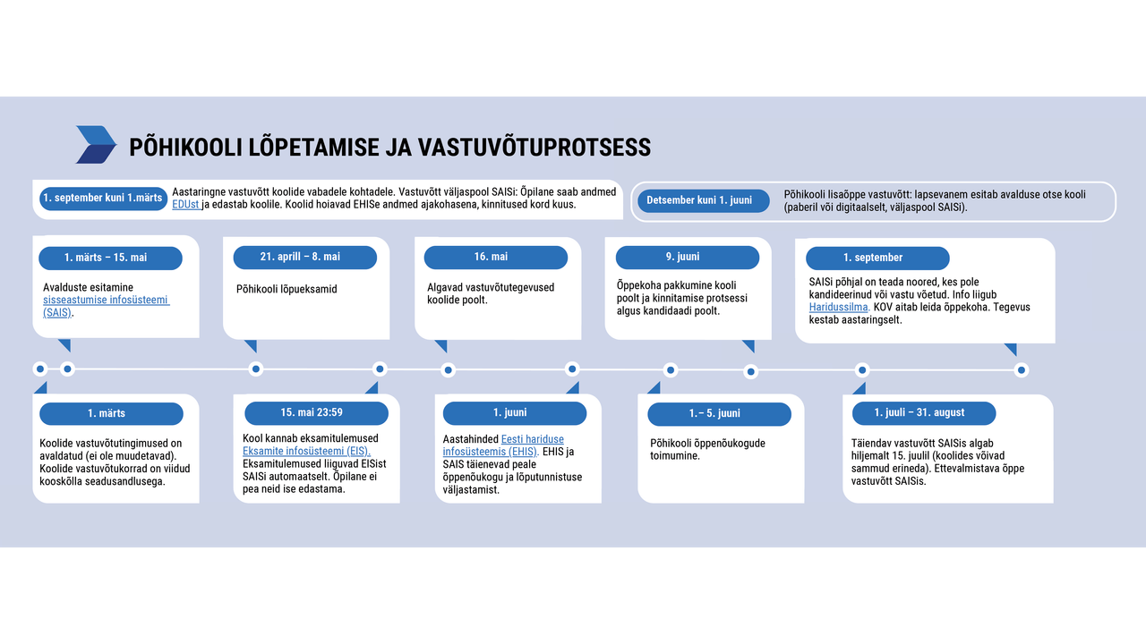 gümnaasiumidesse sisseastumise ajakava õppeaastaks 2026/2027